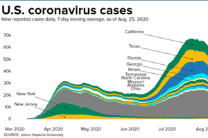 美国疫情终于得到控制了？连续7天大部分地区新冠确诊数据都在下降！