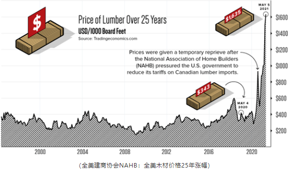 美国地产开发商频繁涨价？木材价格涨疯了，秒杀所有投资产品！