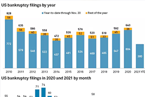 全美经济持续上行，标普发布11月份破产公司数量年度最低