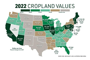 2022年美国农田价格达到创纪录的每英亩5050美元，比2021年增长14%