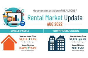 八月份大休斯敦住宅市场逐渐恢复至正常水平，但租金持续快速增长！