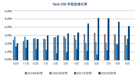 2022年秋季美国学生公寓出租率96.6%创历史新高！