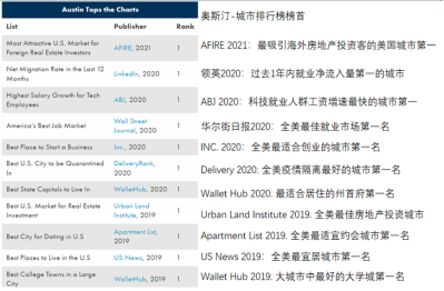 奥斯汀房产凭什么成为全美宜居城市第一名？